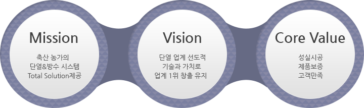 Mission - 축산 농가의 단열&방수 시스템 Total Soution 제공 / Vision - 단열 업계 선도적 기술과 가치로 업계 1위 창출 유지 / Core Value - 성실시공, 제품보증, 고객만족